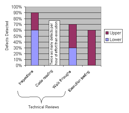 Comparing quality assurance techniques. Defects detected: Inspections 60 - 90 %; Code reading, twice as many as execution testing; Walkthroughs 30 - 70%; Execution, up to 60%
