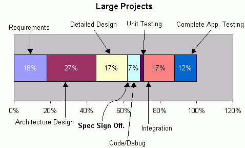 Time of each lifecycle phase for large projects.