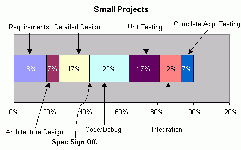 Time of each lifecycle phase for small projects.